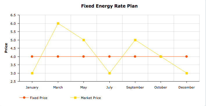 Fixed Energy Rate Chart