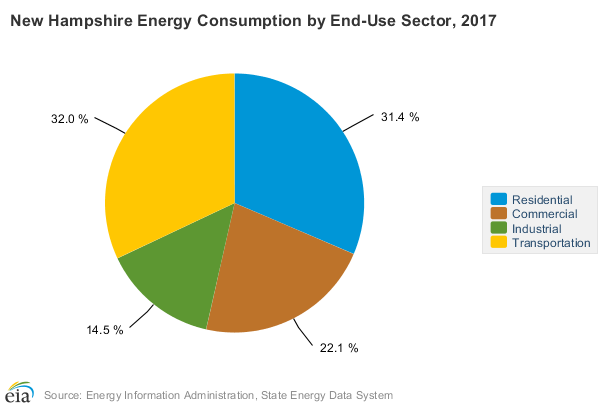 New Hampshire energy consumption by sector