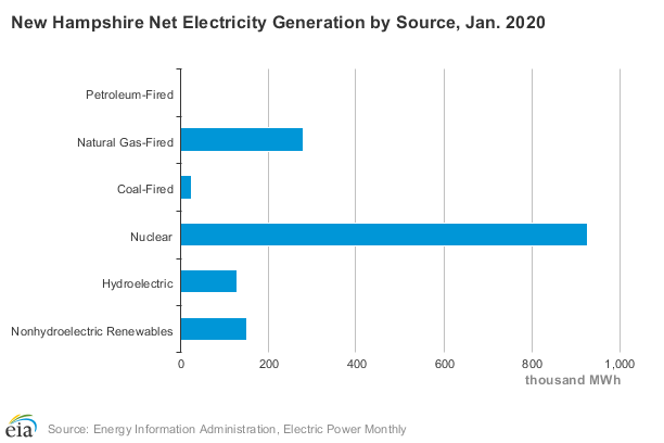 New Hampshire generation source of power