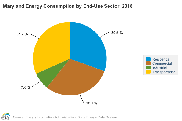 Energy Consumption Chart by Sector