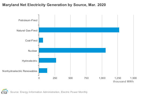 Electricity Generation by Source