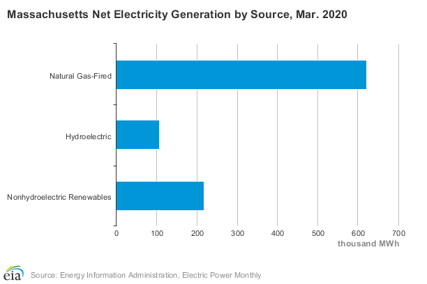 MA Electricity Production Chart