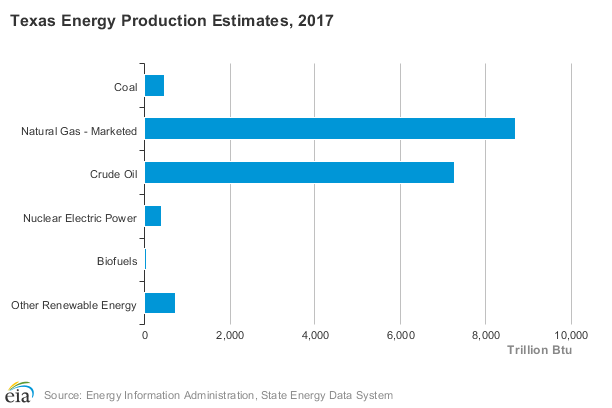 Texas Energy Production Chart